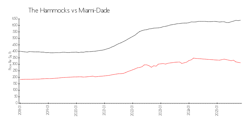 Area vs City